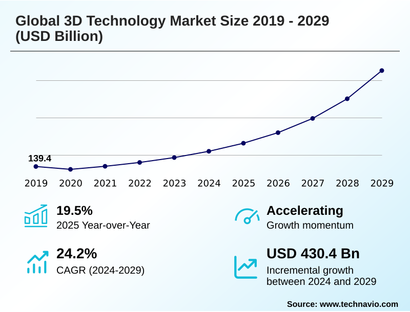 3D Technology Market Size