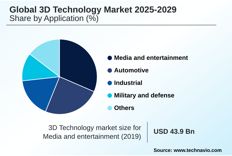 3D Technology Market Market segmentation by region