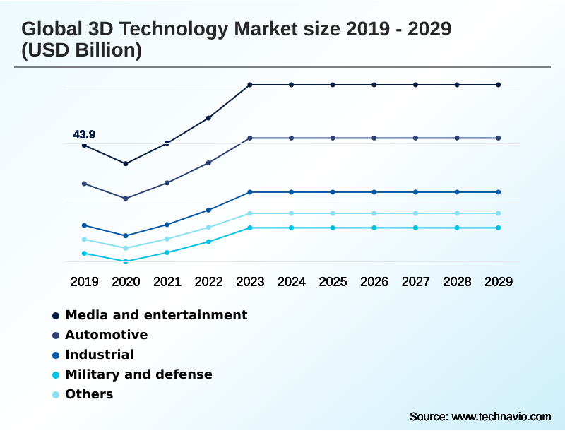 3D Technology Market Segmentation