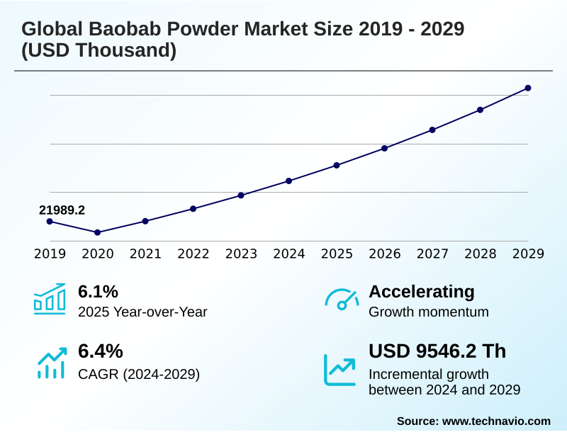 Baobab Powder Market Size