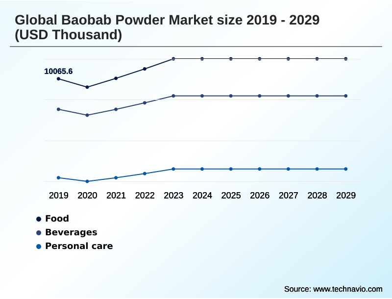 Baobab Powder Market Segmentation