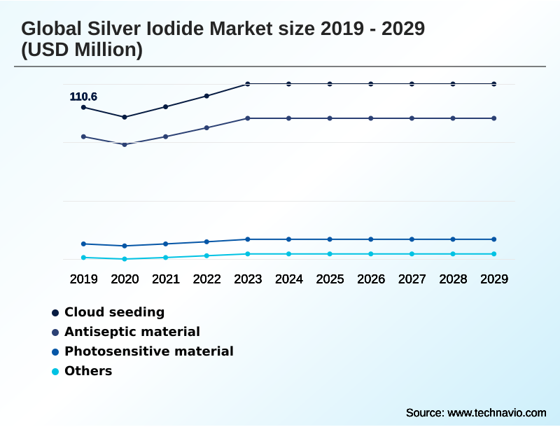 Silver Iodide Market Segmentation