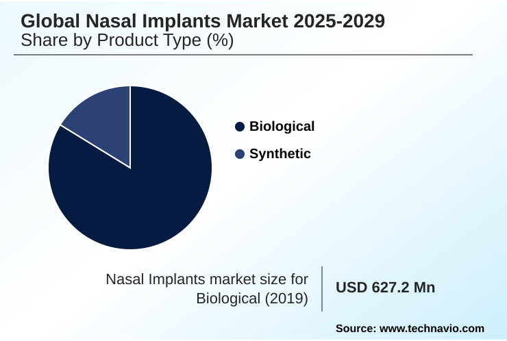 Nasal Implants Market Market segmentation by region