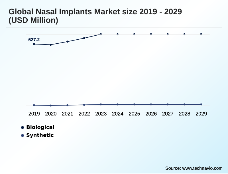 Nasal Implants Market Segmentation