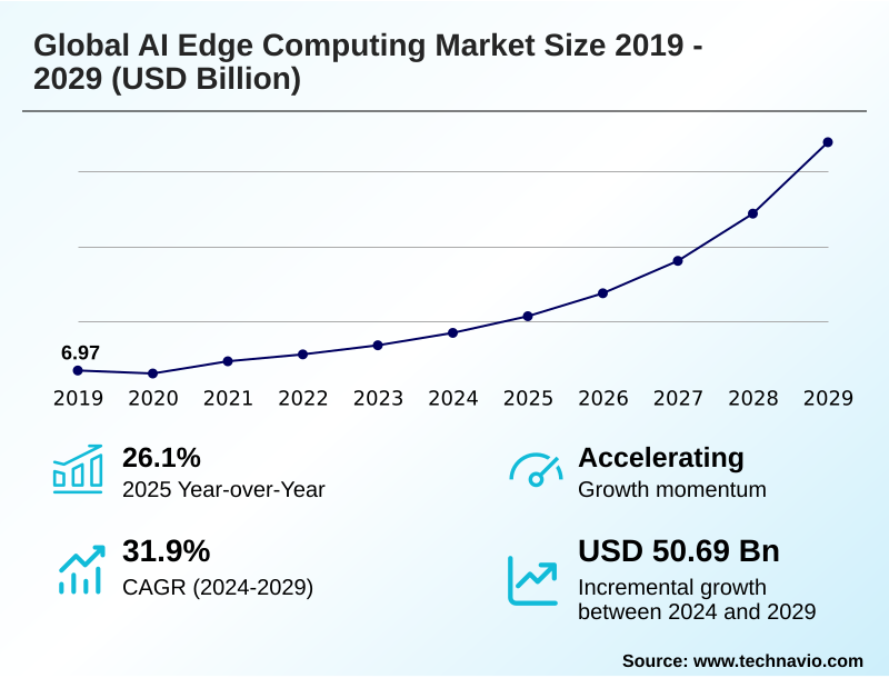 AI Edge Computing Market Size