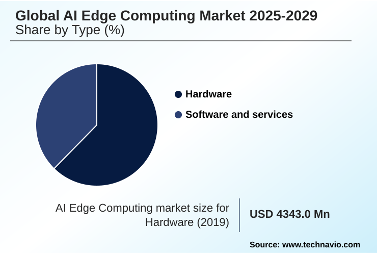 AI Edge Computing Market Market segmentation by region