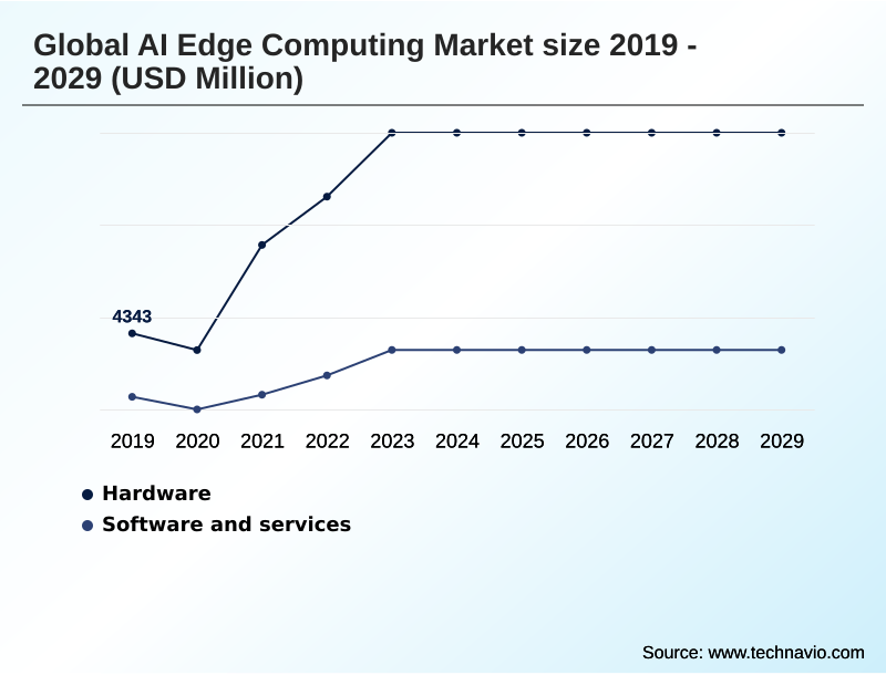 AI Edge Computing Market Segmentation