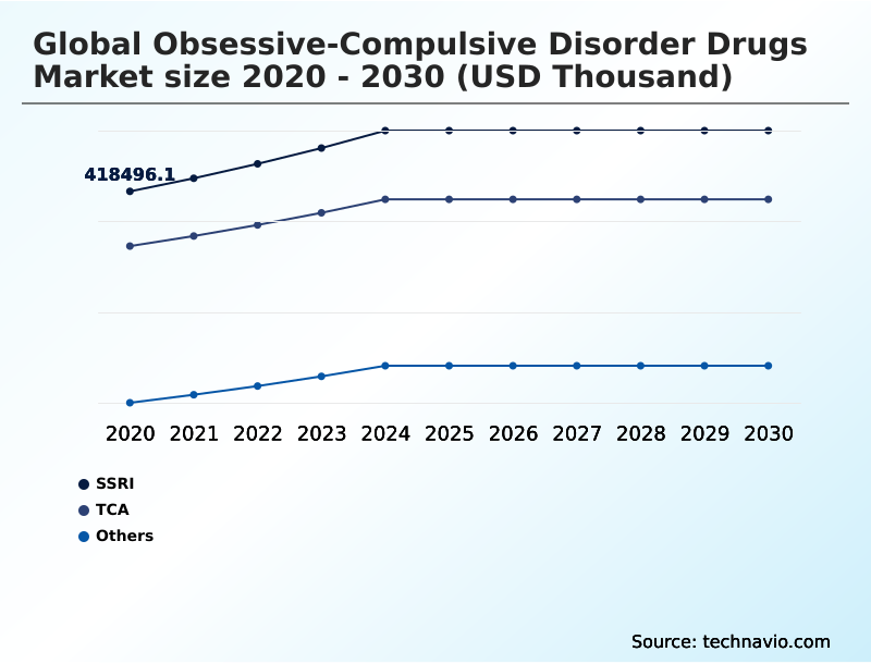 Obsessive-compulsive Disorder Drugs Market Analysis, Size, and Forecast 2026-2030: North America (US, Canada, and Mexico), Europe (Germany, UK, and France), Asia (China, India, and Japan), South America (Brazil, Argentina, and Colombia), Middle East and Africa (Saudi Arabia, UAE, and Turkey), Rest of World (ROW)