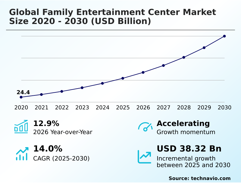 Family Entertainment Center Market Analysis, Size, and Forecast 2026-2030: North America (US, Canada, and Mexico), Europe (Germany, UK, and France), APAC (China, Japan, and India), South America (Brazil and Argentina), Middle East and Africa (Saudi Arabia, UAE, and South Africa), and Rest of World (ROW)