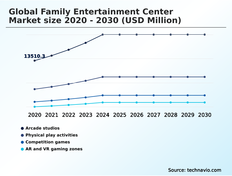 Family Entertainment Center Market Analysis, Size, and Forecast 2026-2030: North America (US, Canada, and Mexico), Europe (Germany, UK, and France), APAC (China, Japan, and India), South America (Brazil and Argentina), Middle East and Africa (Saudi Arabia, UAE, and South Africa), and Rest of World (ROW)
