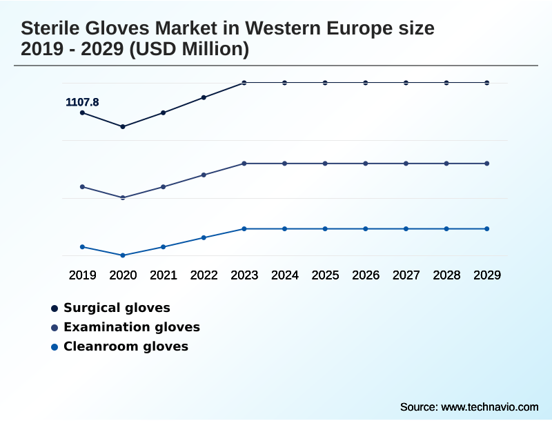 Western Europe Sterile Gloves Market Segmentation