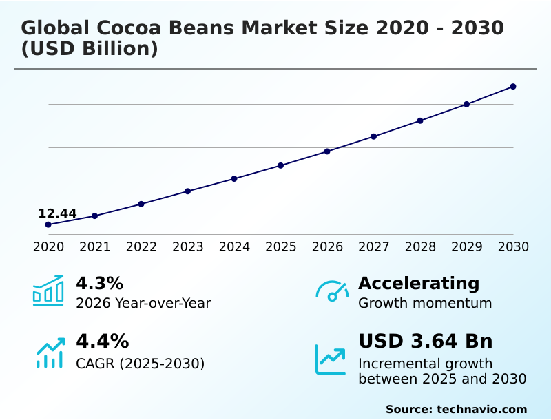 Cocoa Beans Market Analysis, Size, and Forecast 2026-2030: Europe (Germany, UK, and France), North America (US, Canada, and Mexico), APAC (China, India, and Japan), South America (Brazil, Argentina, and Colombia), Middle East and Africa (South Africa, Saudi Arabia, and UAE), and Rest of World (ROW)