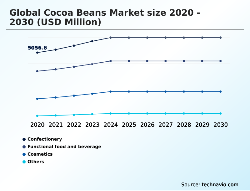 Cocoa Beans Market Analysis, Size, and Forecast 2026-2030: Europe (Germany, UK, and France), North America (US, Canada, and Mexico), APAC (China, India, and Japan), South America (Brazil, Argentina, and Colombia), Middle East and Africa (South Africa, Saudi Arabia, and UAE), and Rest of World (ROW)