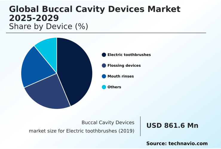 Buccal Cavity Devices Market Market segmentation by region