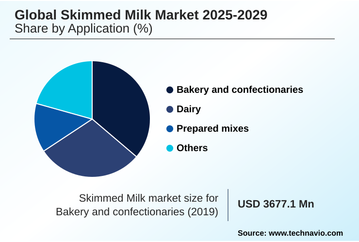 Skimmed Milk Market Market segmentation by region