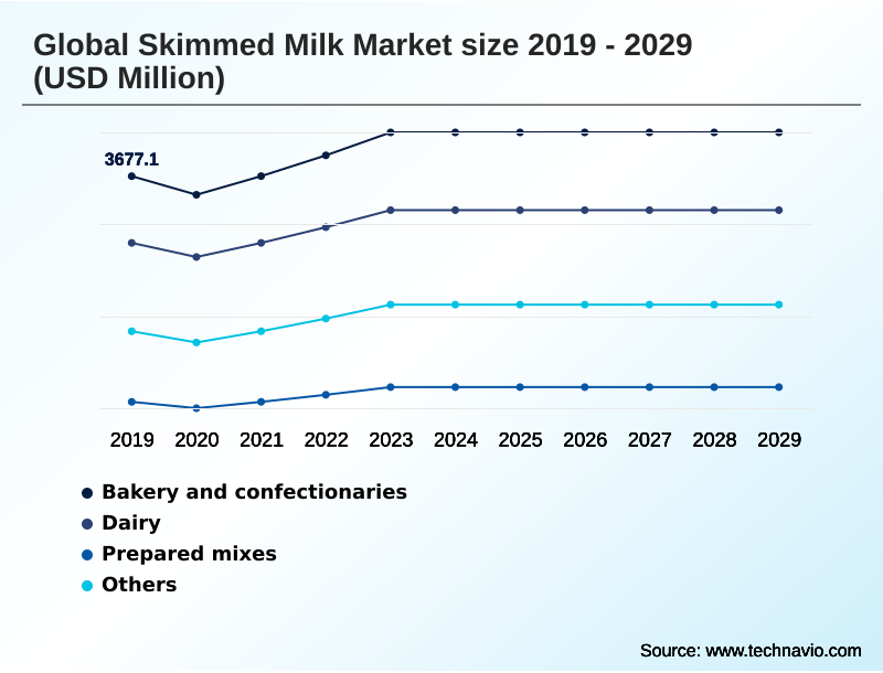 Skimmed Milk Market Segmentation