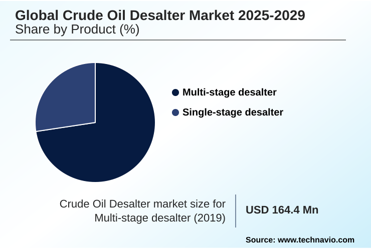 Crude Oil Desalter Market Market segmentation by region