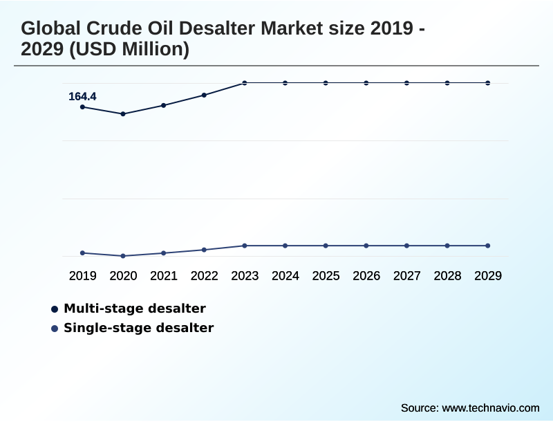 Crude Oil Desalter Market Segmentation