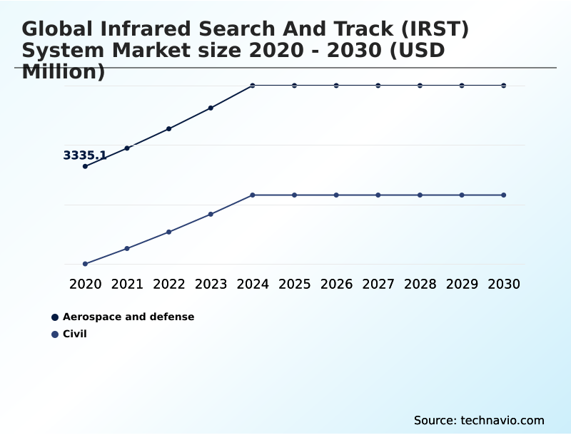 Foundry Equipment Market Size