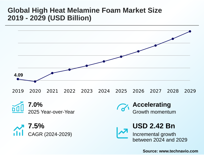 High Heat Melamine Foam Market Size