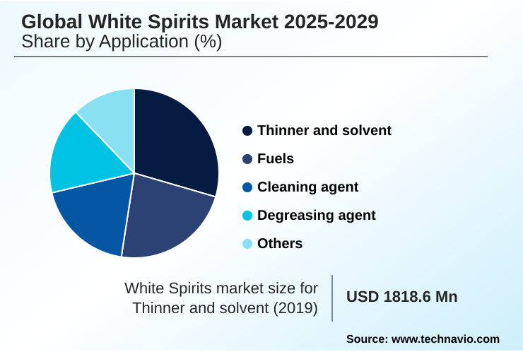 White Spirits Market Market segmentation by region