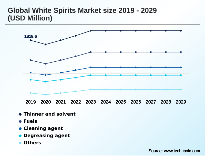 White Spirits Market Segmentation