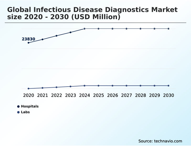 Infectious Disease Diagnostics Market Analysis, Size, and Forecast 2026-2030: North America (US, Canada, and Mexico), Europe (Germany, UK, and France), Asia (China, India, and Japan), South America (Brazil, Argentina, and Colombia), Middle East and Africa (Saudi Arabia, UAE, and Turkey), Rest of World (ROW)