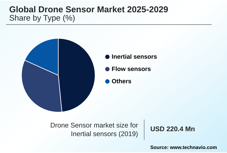 Drone Sensor Market Market segmentation by region