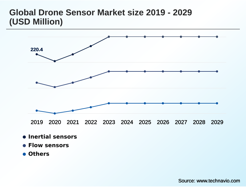 Drone Sensor Market Segmentation