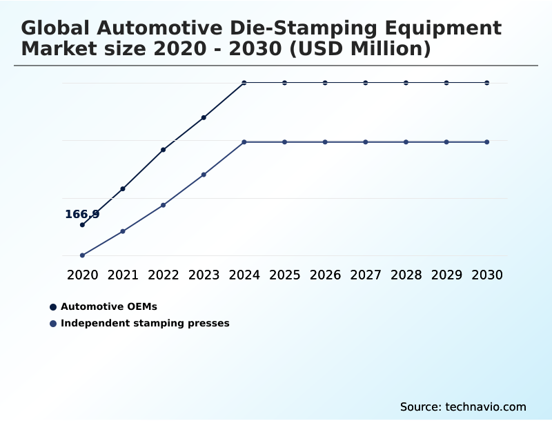 Foundry Equipment Market Size