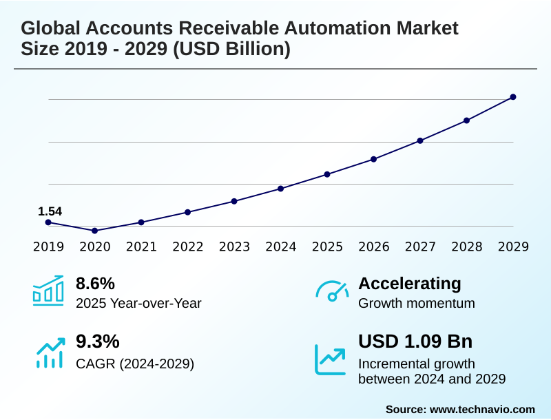 Accounts Receivable Automation Market Size