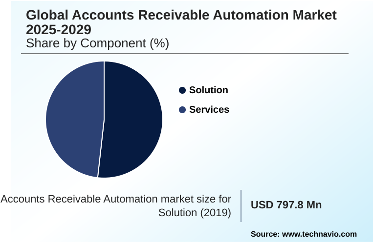 Accounts Receivable Automation Market Market segmentation by region