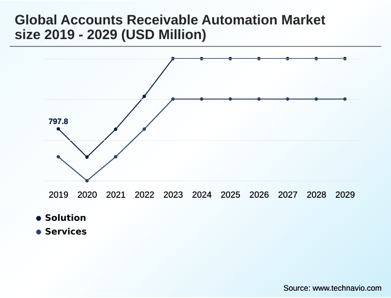Accounts Receivable Automation Market Segmentation