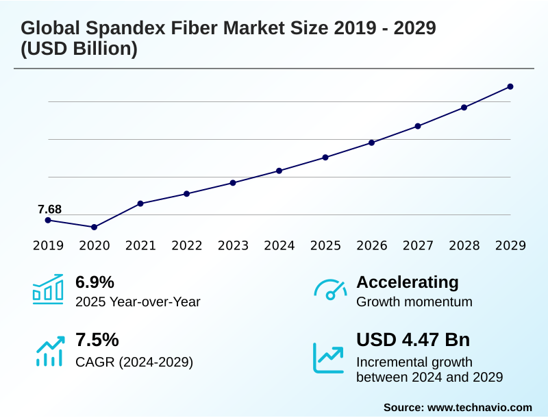 Spandex Fiber Market Size