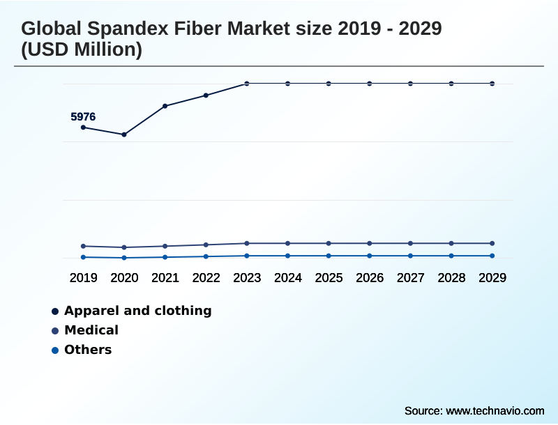 Spandex Fiber Market Segmentation