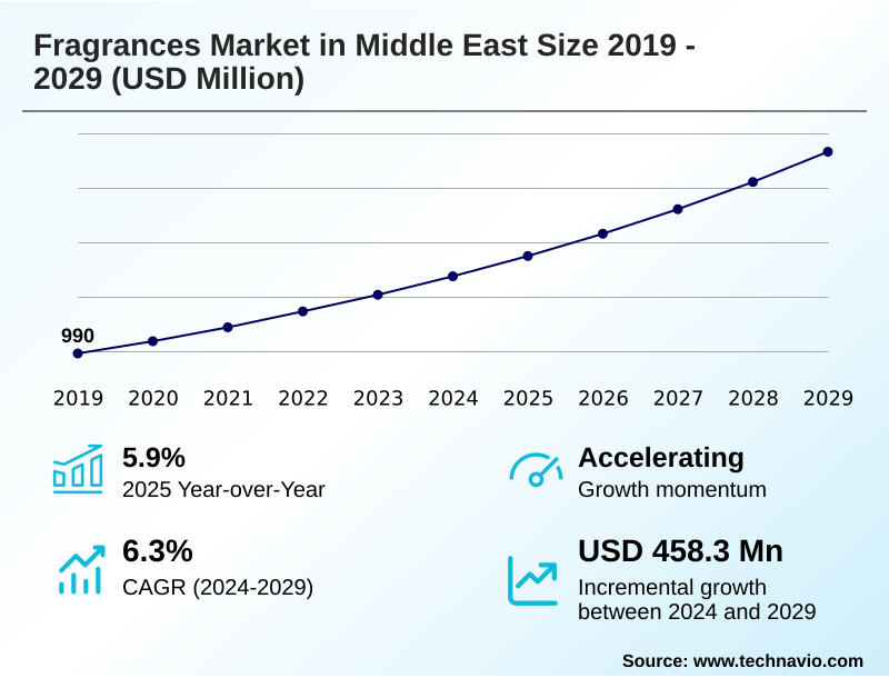 Middle East Fragrances Market Size