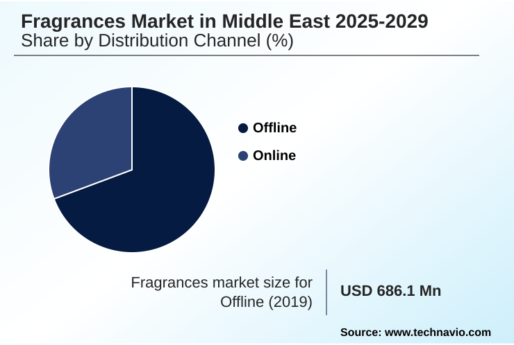Middle East Fragrances Market Market segmentation by region