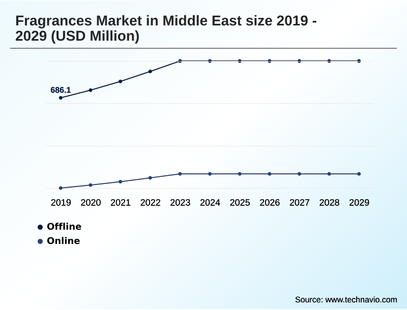 Middle East Fragrances Market Segmentation