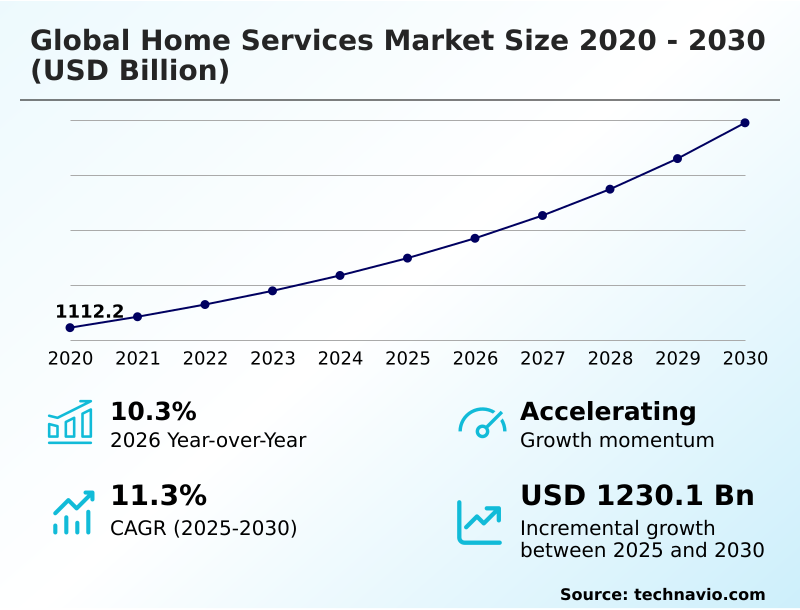 Home Services Market Analysis, Size, and Forecast 2026-2030: North America (US, Canada, and Mexico), Europe (Germany, UK, and France), APAC (China, Japan, and India), South America (Brazil and Argentina), Middle East and Africa (Saudi Arabia, UAE, and South Africa), and Rest of World (ROW)