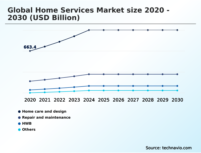 Home Services Market Analysis, Size, and Forecast 2026-2030: North America (US, Canada, and Mexico), Europe (Germany, UK, and France), APAC (China, Japan, and India), South America (Brazil and Argentina), Middle East and Africa (Saudi Arabia, UAE, and South Africa), and Rest of World (ROW)