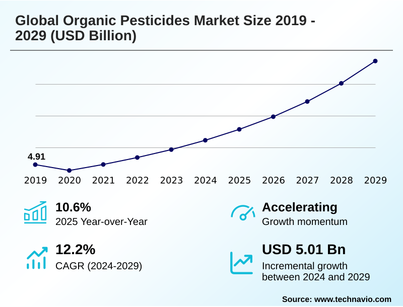 Organic Pesticides Market Size