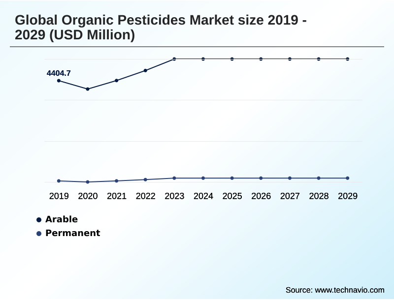 Organic Pesticides Market Segmentation