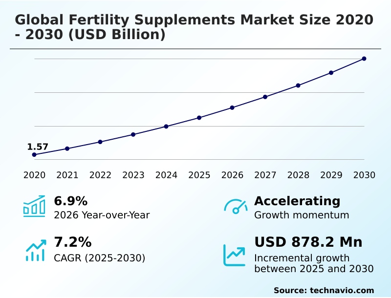 Fertility Supplements Market Analysis, Size, and Forecast 2026-2030: North America (US, Canada, and Mexico), Europe (Germany, UK, and France), APAC (China, Japan, and India), South America (Brazil and Argentina), Middle East and Africa (Saudi Arabia, UAE, and South Africa), and Rest of World (ROW)