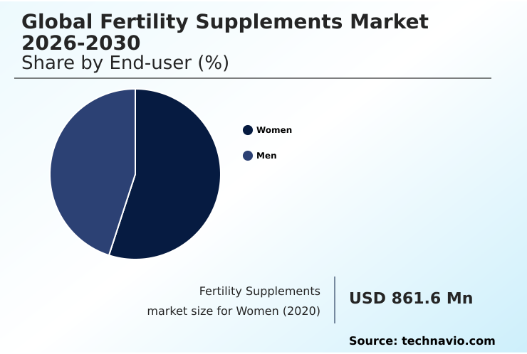 Fertility Supplements Market Analysis, Size, and Forecast 2026-2030: North America (US, Canada, and Mexico), Europe (Germany, UK, and France), APAC (China, Japan, and India), South America (Brazil and Argentina), Middle East and Africa (Saudi Arabia, UAE, and South Africa), and Rest of World (ROW)