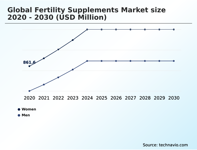 Fertility Supplements Market Analysis, Size, and Forecast 2026-2030: North America (US, Canada, and Mexico), Europe (Germany, UK, and France), APAC (China, Japan, and India), South America (Brazil and Argentina), Middle East and Africa (Saudi Arabia, UAE, and South Africa), and Rest of World (ROW)