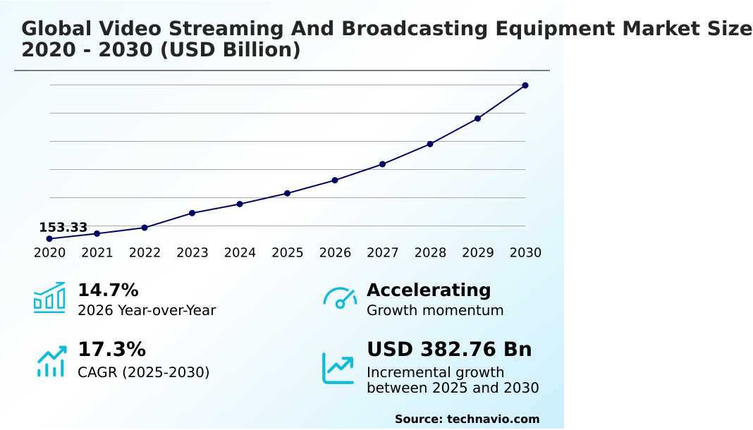 Video Streaming And Broadcasting Equipment Market Analysis, Size, and Forecast 2026-2030: North America (US, Canada, and Mexico), Europe (Germany, UK, and France), APAC (China, Japan, and India), Middle East and Africa (Saudi Arabia, UAE, and South Africa), South America (Brazil, Argentina, and Chile), and Rest of World (ROW)