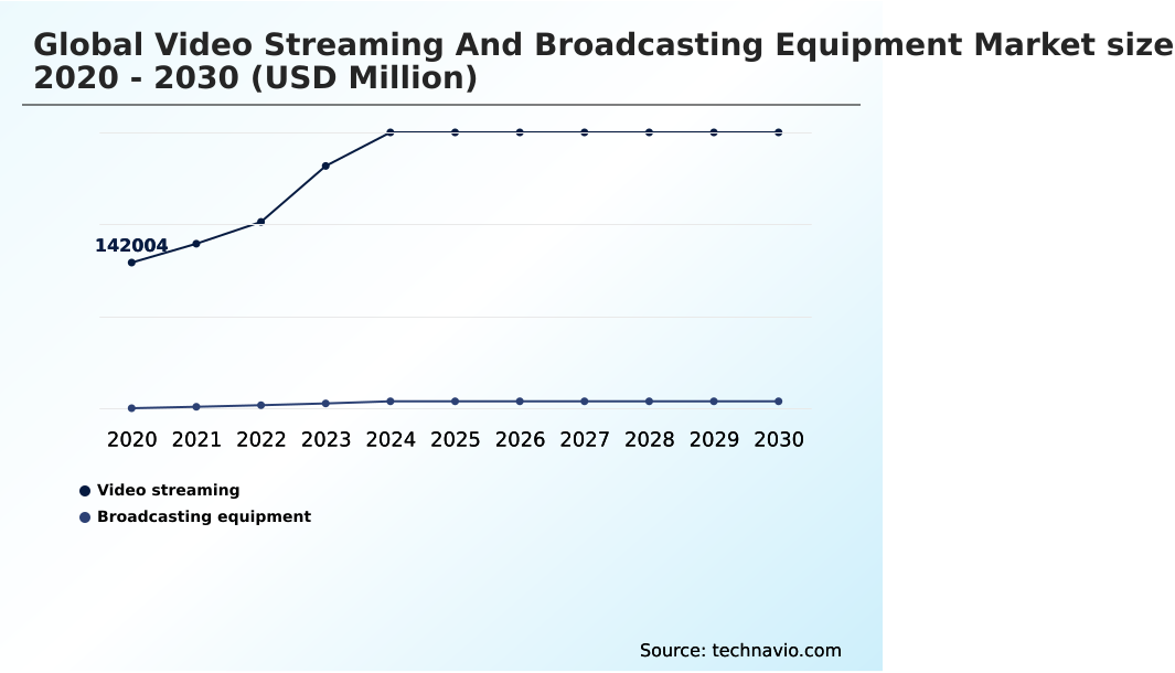 Video Streaming And Broadcasting Equipment Market Analysis, Size, and Forecast 2026-2030: North America (US, Canada, and Mexico), Europe (Germany, UK, and France), APAC (China, Japan, and India), Middle East and Africa (Saudi Arabia, UAE, and South Africa), South America (Brazil, Argentina, and Chile), and Rest of World (ROW)
