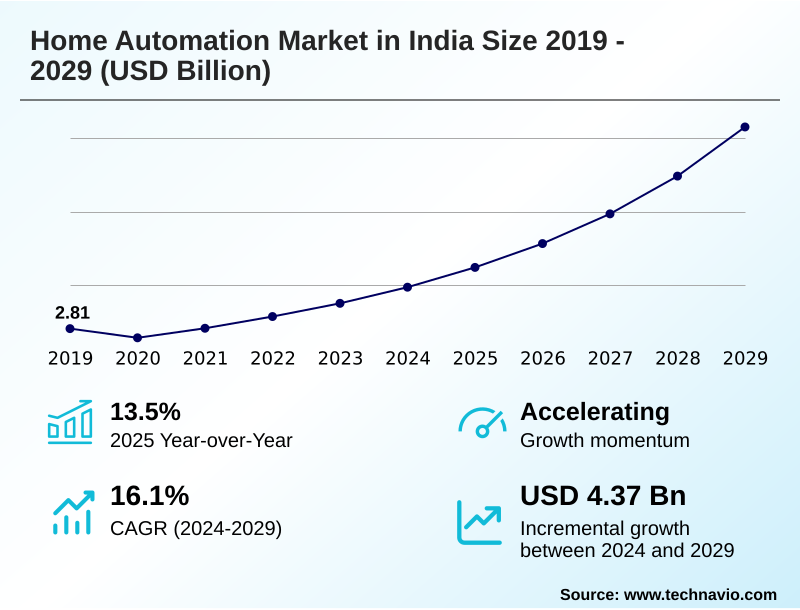 India Home Automation Market Size