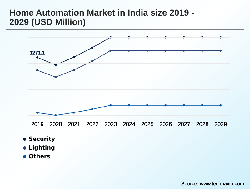 India Home Automation Market Segmentation