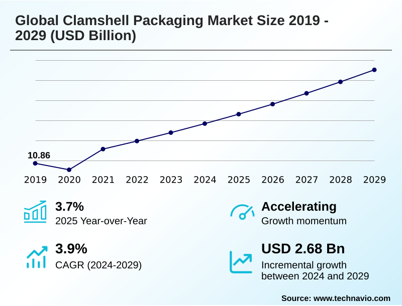 Clamshell Packaging Market Size